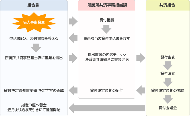 共済組合貸付の流れ