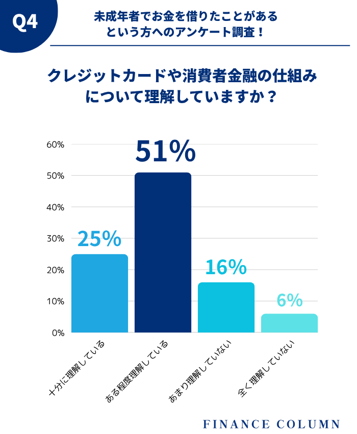 【独自アンケート】未成年者はクレジットカードや消費者金融の仕組みについてどのくらい理解している?