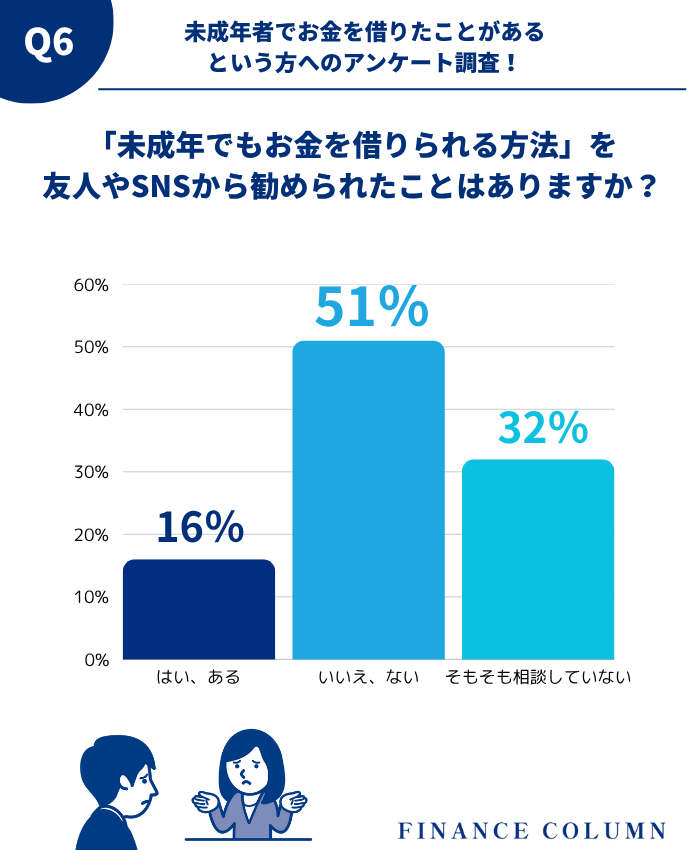 【独自アンケート】周囲(友人やSNS)に「未成年でもお金を借りられる方法」を勧められたことはありますか?