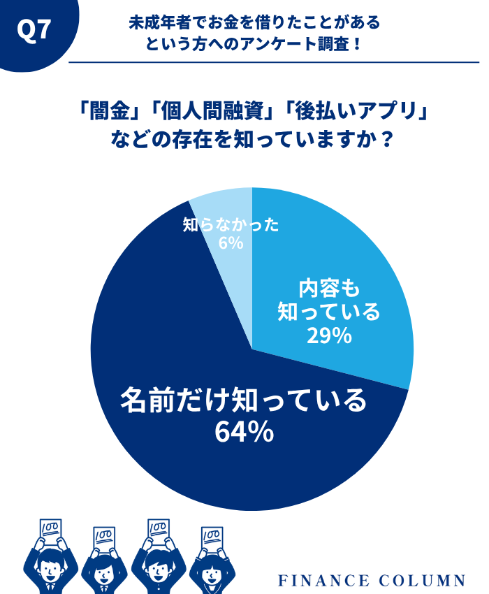 【独自アンケート】「闇金」「個人間融資」「後払いアプリ」などの存在を知っていますか?