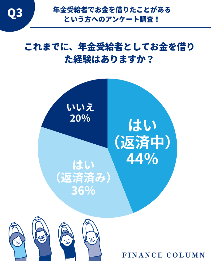【独自アンケート】実際のところ、どのくらいの年金受給者がお金を借りている？