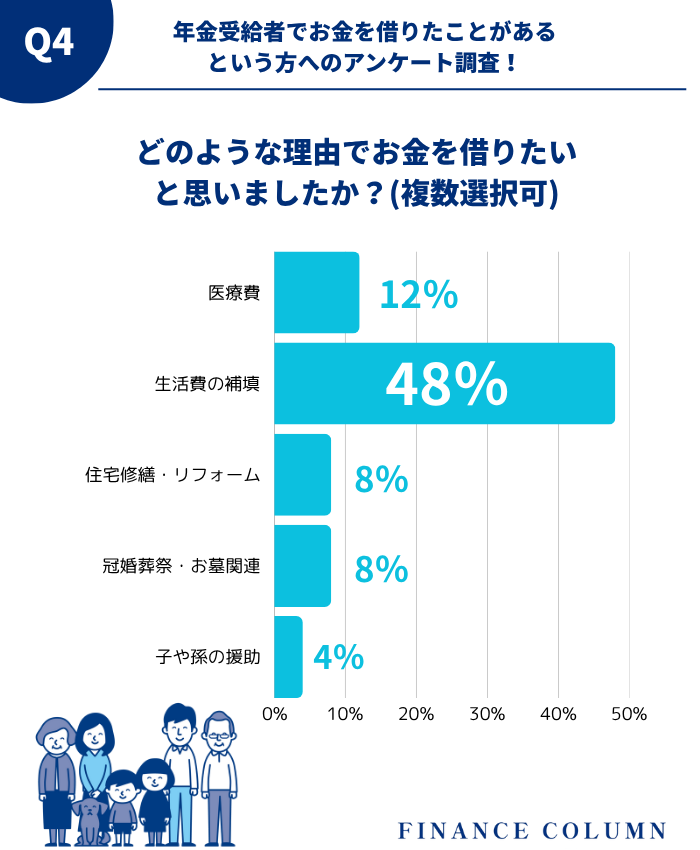 【独自アンケート】実際に、年金受給者はどういった理由でお金を借りている？