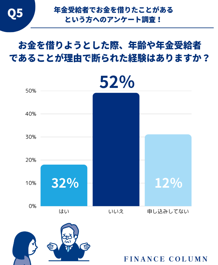 【独自アンケート】お金を借りようとした際、年齢や年金受給者であることが理由で断られる？