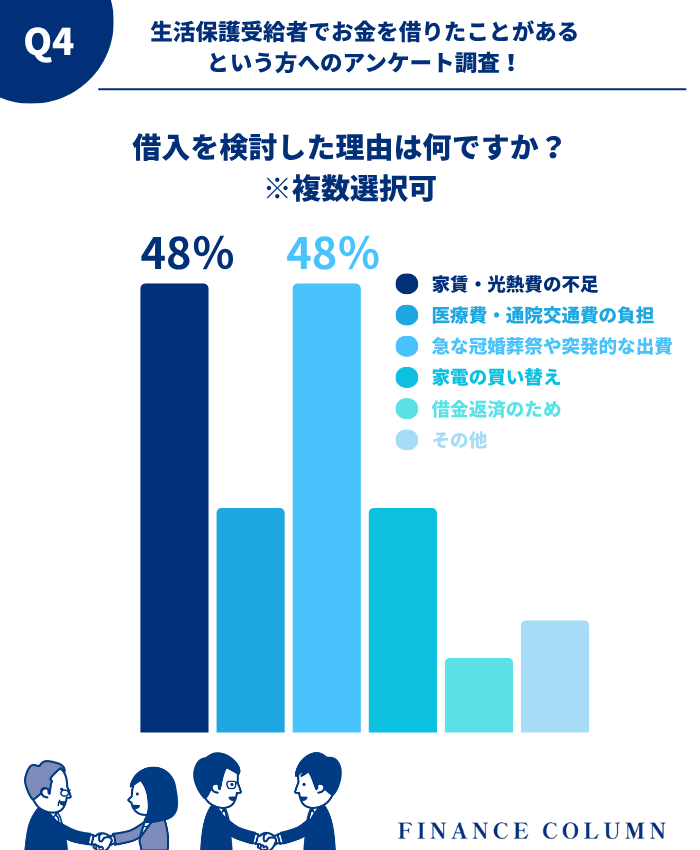 【独自アンケート】生活保護受給者がお金を借りるときの理由はどれが多い?