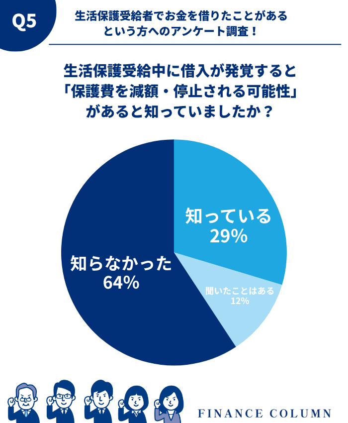 【独自アンケート】生活保護受給中に借入が発覚すると「保護費を減額・停止される可能性」があると知らない人は「60%」以上!
