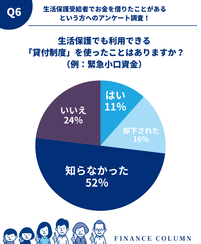 【独自アンケート】生活保護でも利用できる「貸付制度(例:緊急小口資金)」を使ったことはありますか?