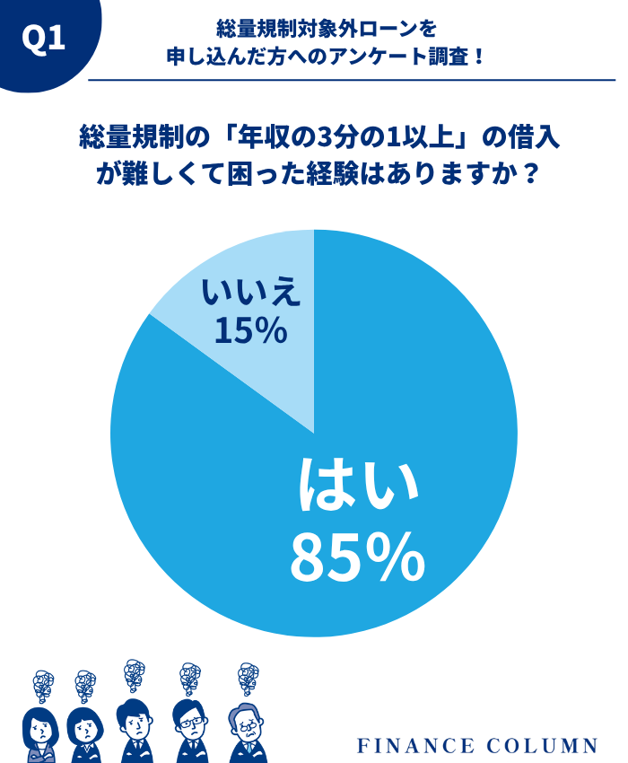 【独自アンケート】総量規制の「年収の3分の1以上」で借りるのは難しい?
