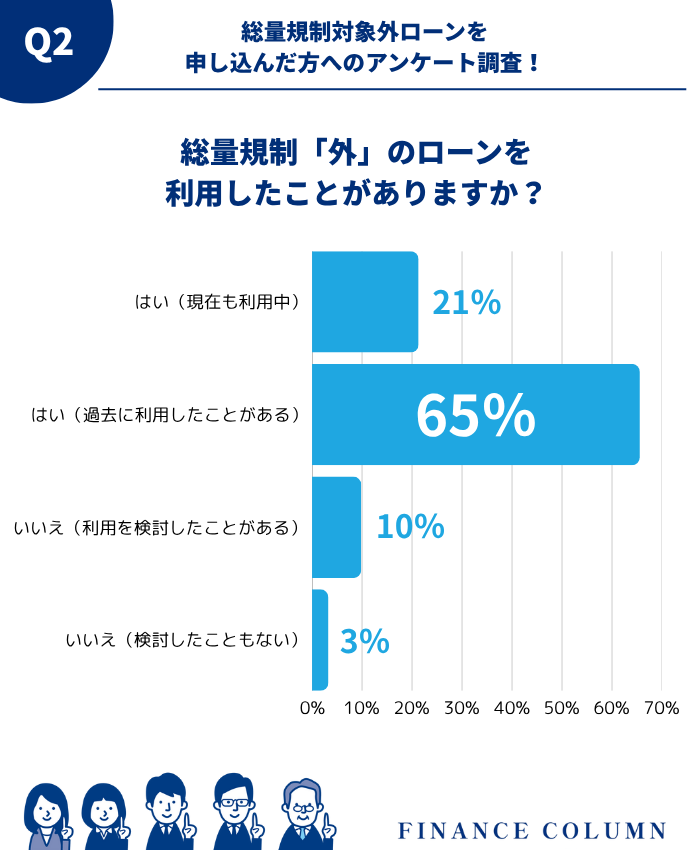 【独自アンケート】総量規制「外」のローンを利用したことがありますか?