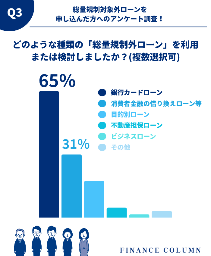 【独自アンケート】どのような種類の「総量規制外ローン」を利用または検討しましたか?(複数選択可)