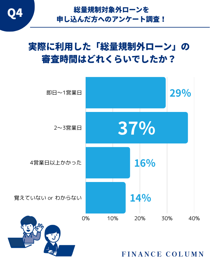 実際に利用した「総量規制外ローン」の審査時間はどれくらいでしたか?