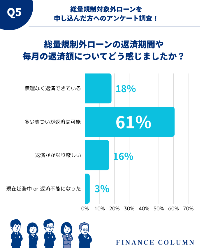 【独自アンケート】総量規制外ローンの返済について実際はどう?