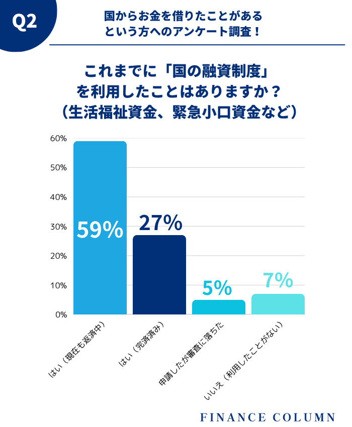 【独自インタビュー】これまでに「国の融資制度」を利用したことはありますか?(生活福祉資金、緊急小口資金など)