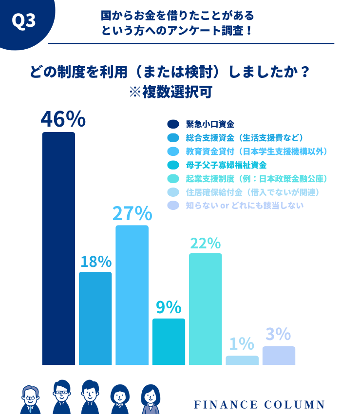 【独自インタビュー】どの制度を利用(または検討)しましたか?