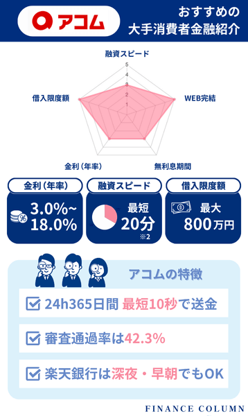 消費者金融おすすめランキング4位：アコムは契約後24時間365日いつでも最短10秒で送金できる