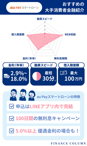 消費者金融おすすめランキング10位：au PAY スマートローンはポイントも貯まりauユーザーに最適