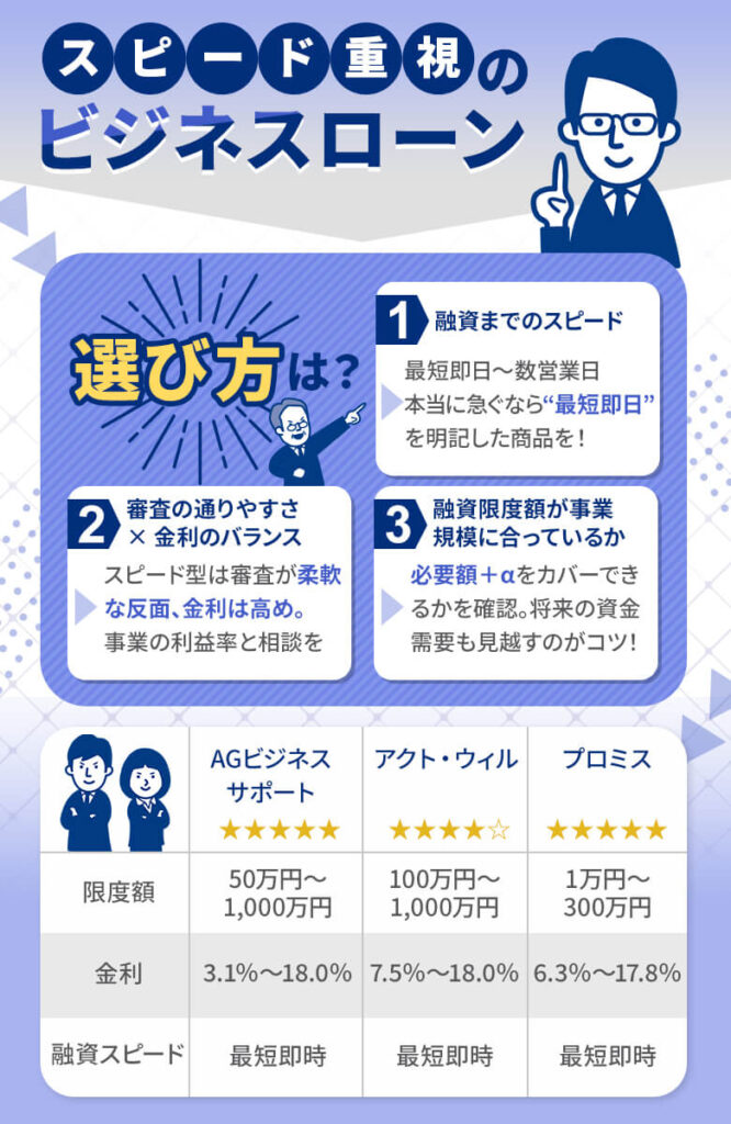 ビジネスローンおすすめ「審査に通りやすく即日融資も可能なスピード重視型」