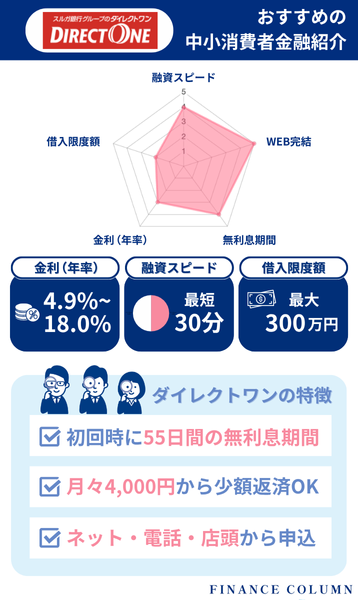 中小の消費者金融おすすめランキング：ダイレクトワンは55日間の無利息＆申込方法が多彩で便利