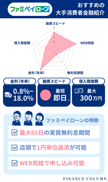 消費者金融おすすめランキング7位：ファミペイローンは利息分がポイント還元されてお得