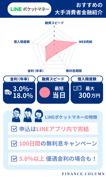 消費者金融おすすめランキング9位：LINEポケットマネーはスマホ完結型で借りやすい
