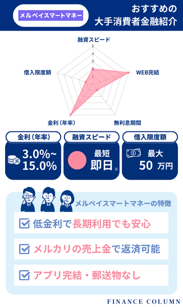 消費者金融おすすめランキング11位：メルペイスマートマネーはメルカリの実績次第で低金利が適用される