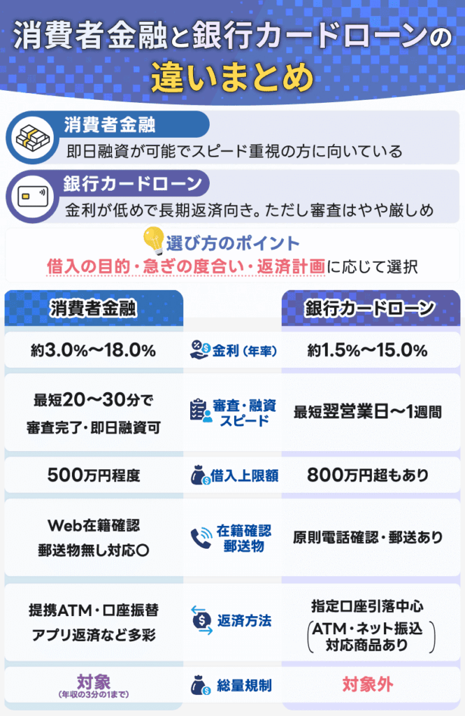 消費者金融と銀行カードローンはどっちが良い？違いを比較して紹介