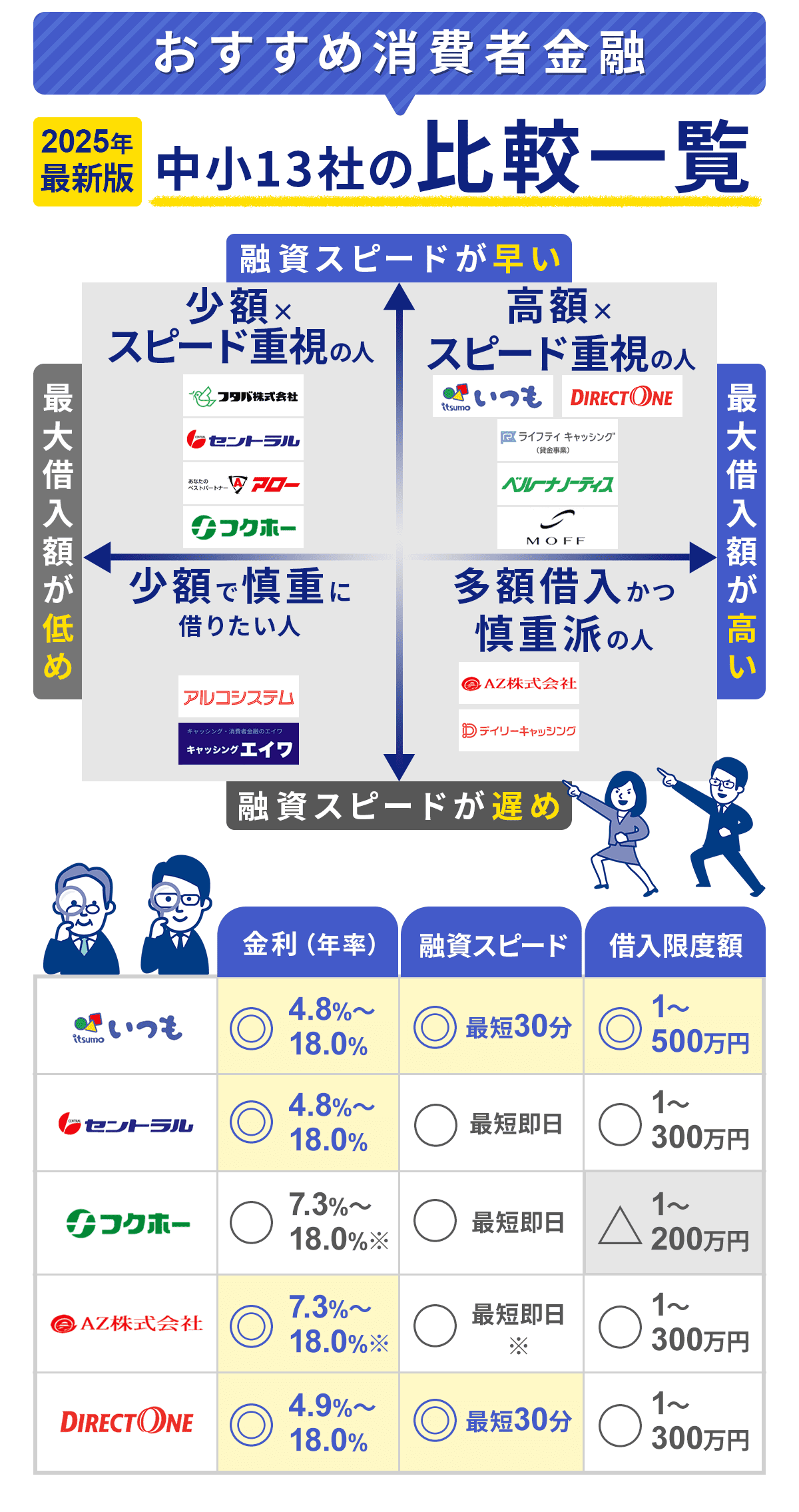 中小の消費者金融をまとめたカオスマップと上位5位をまとめた画像