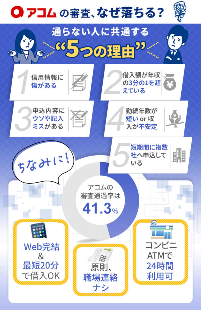 アコムで審査落ちする5つの理由！借入額や信用情報が重要