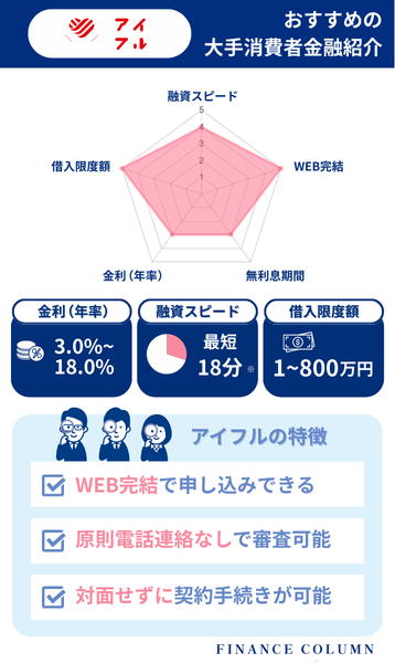消費者金融おすすめランキング1位：アイフルは周囲に知られにくく、最短18分で即日融資が可能