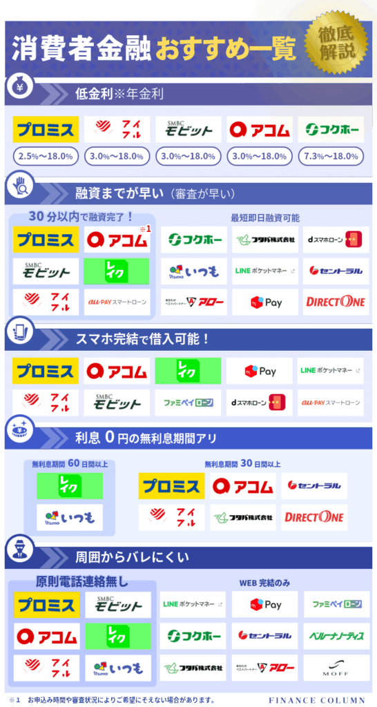 消費者金融比較一覧カオスマップ