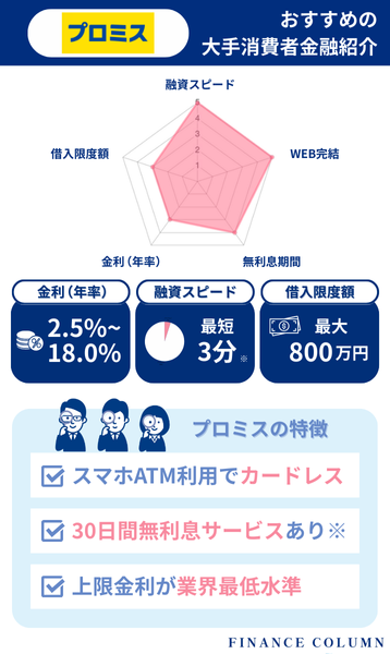 消費者金融おすすめランキング2位：プロミスは無利息期間が借入翌日スタートで無駄なく使える