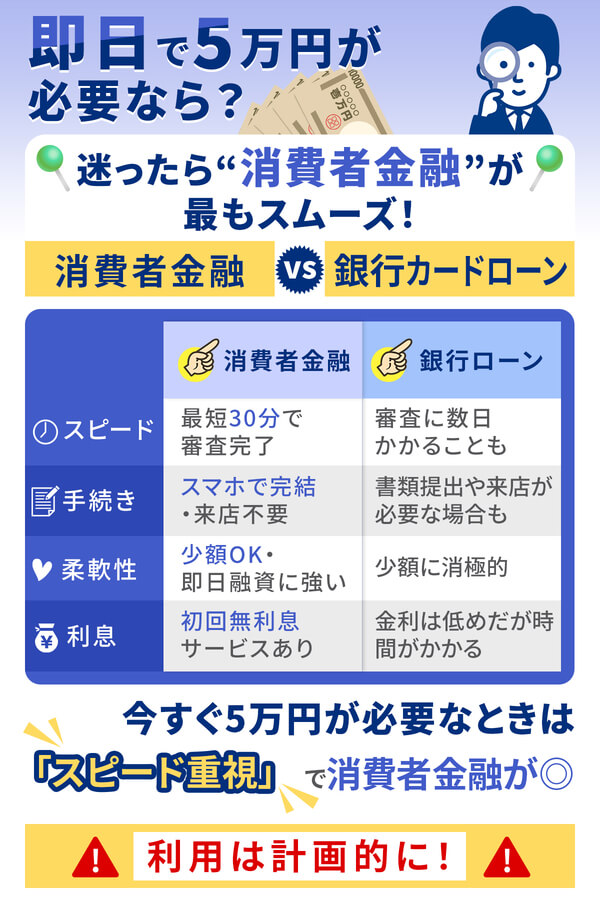 即日で5万円を借りるなら消費者金融の利用が最もスムーズ