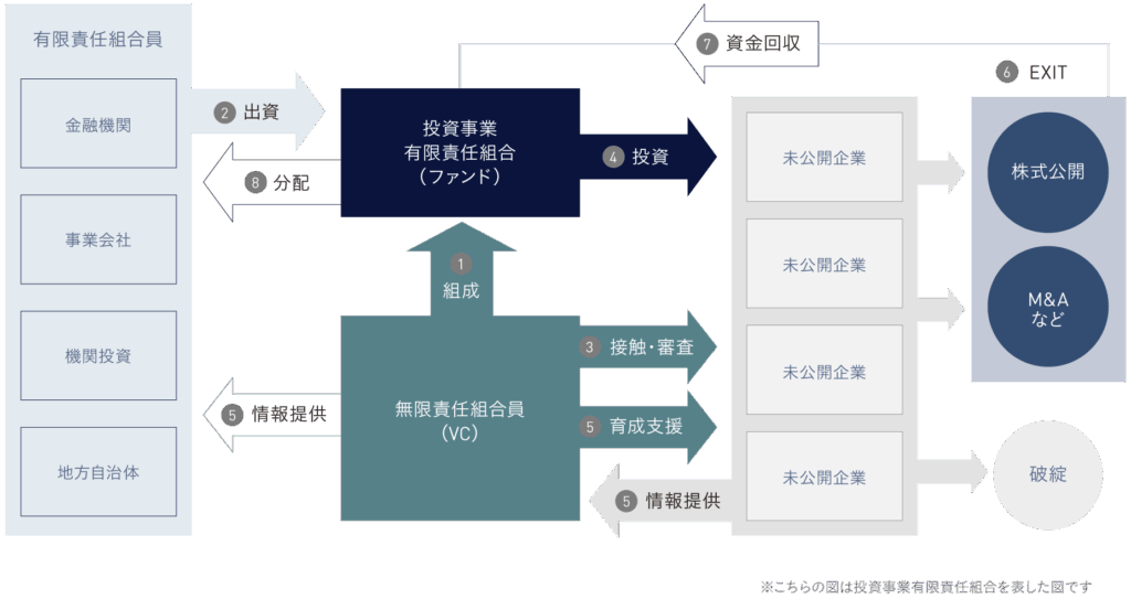 ベンチャーキャピタルは消費者金融とは異なります。