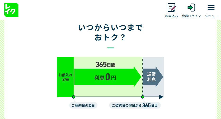 レイクは365日間無利息（Web申込み限定） 