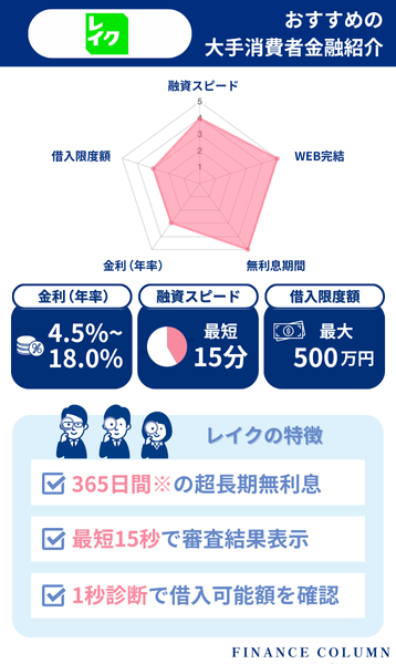 消費者金融おすすめランキング3位：レイクは最長365日間の無利息サービスで長期利用に最適