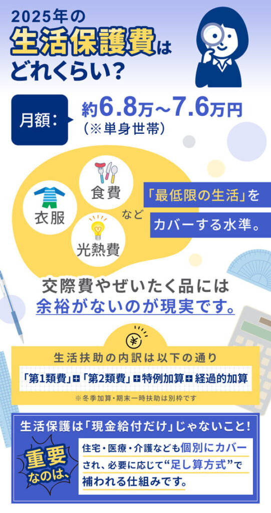 生活保護費は約6万8千～7万6千円しか支給されていない｜2025（令和7）年10月時点