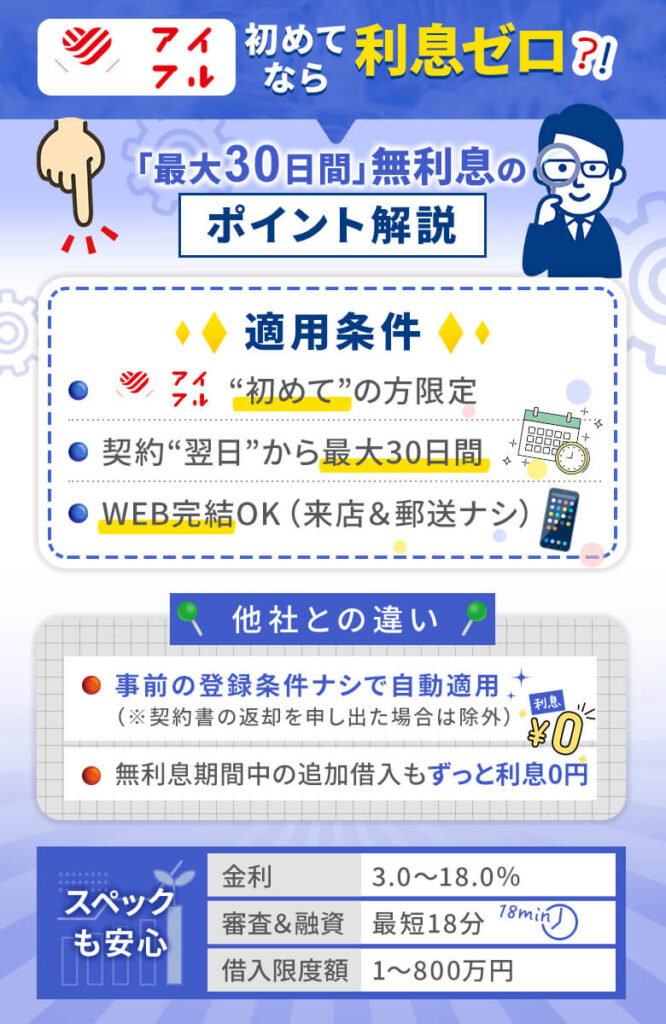 アイフルは初めての方なら初回契約の翌日から最大30日間利息ゼロになる