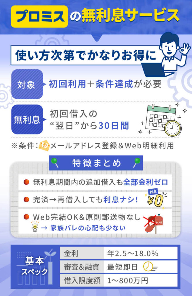 プロミスはメール登録とWeb明細利用で初回借入翌日から30日間無利息になる※2