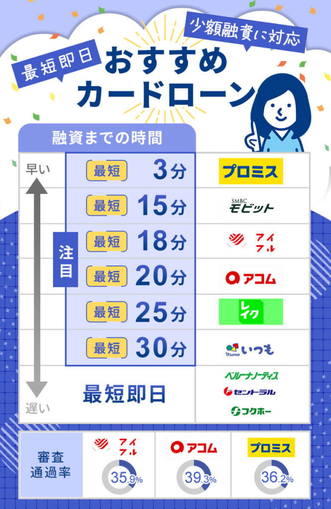 5万円を審査なしで借り入れできるおすすめの消費者金融・カードローン5選！