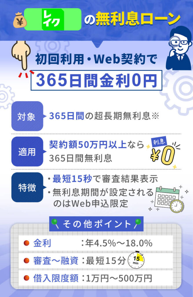 レイクは初回Web契約で365日間(または条件により60日間)利息ゼロが実現する