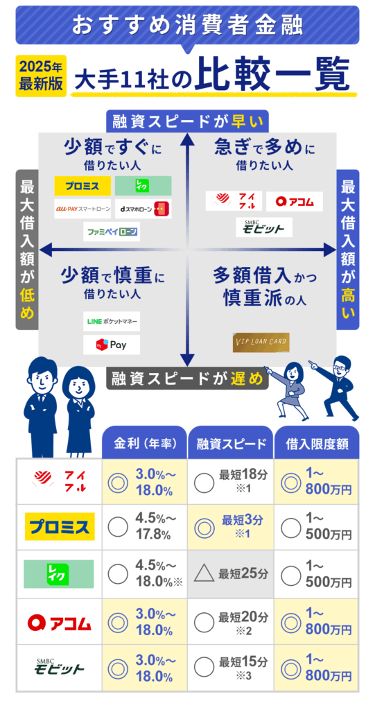 大手の消費者金融をまとめたカオスマップと上位5位をまとめた画像