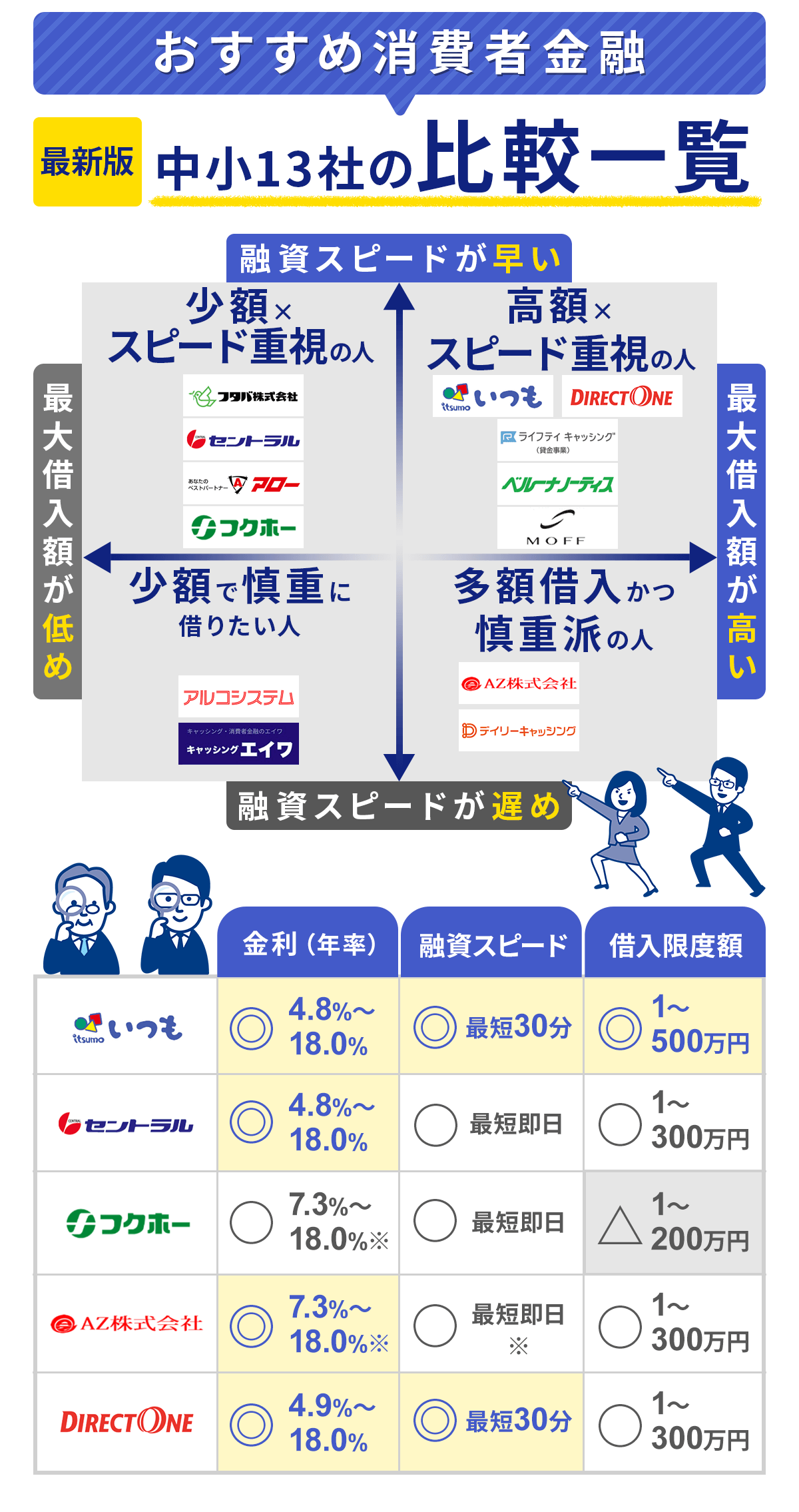 中小の消費者金融をまとめたカオスマップと上位5位をまとめた画像