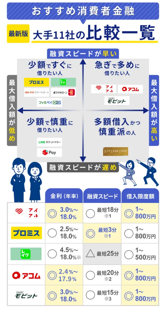 大手の消費者金融をまとめたカオスマップと上位5位をまとめた画像