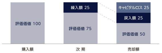 キャピタルゲインの見方