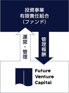 ファンドからの管理報酬