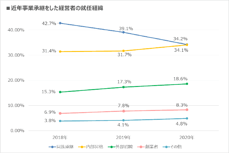 近年事業継承をした経営者の就任経緯