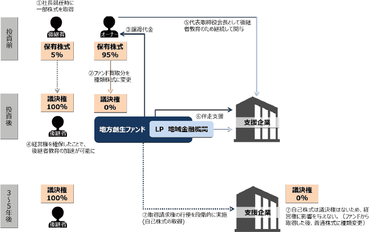 FVCの地方創生ファンドを活用した事業承継スキーム図