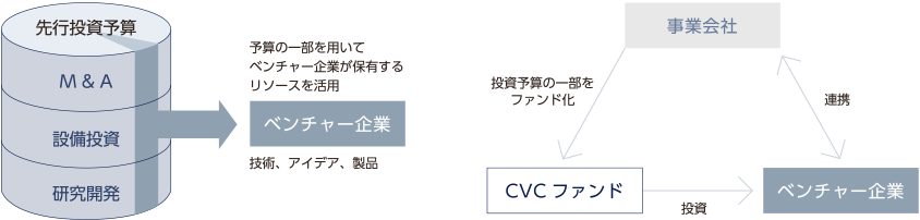 2.オープンイノベーションとしてのCVC