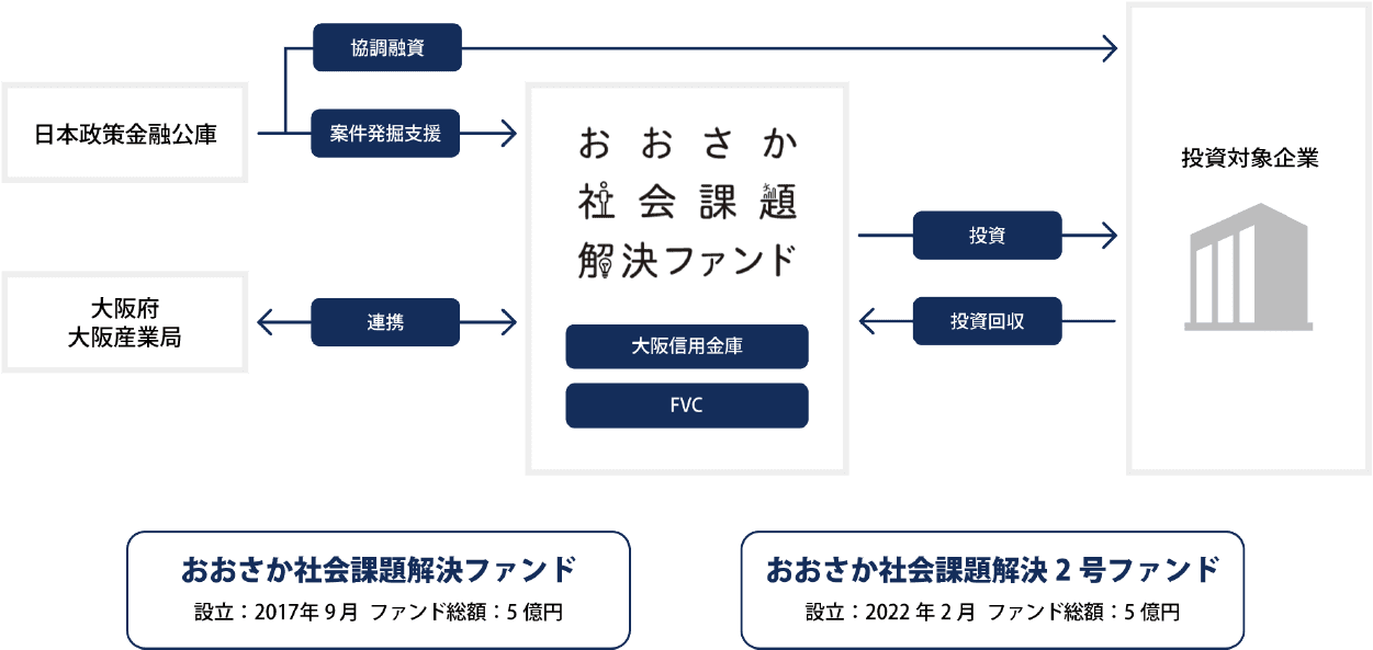 おおさか社会課題解決ファンドスキーム図