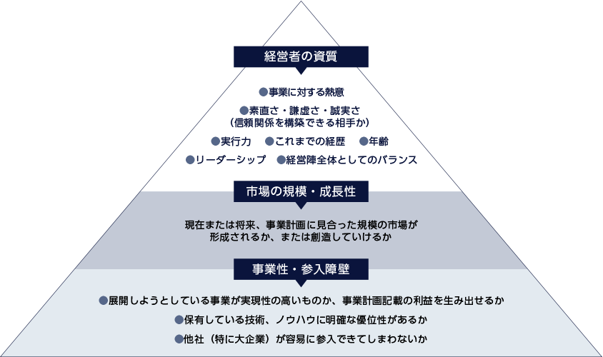 投資審査のために必要な資料の提出