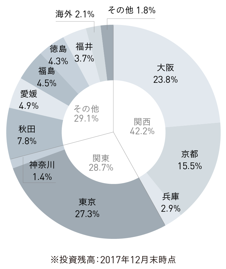 地域別